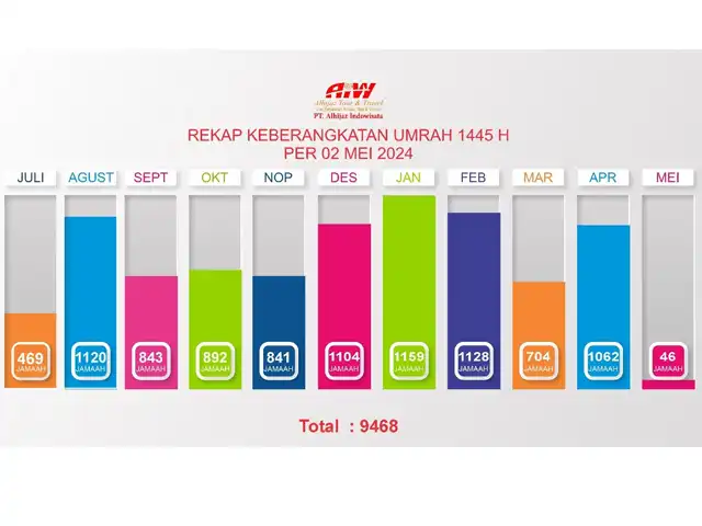 Rekap Umroh 1445H