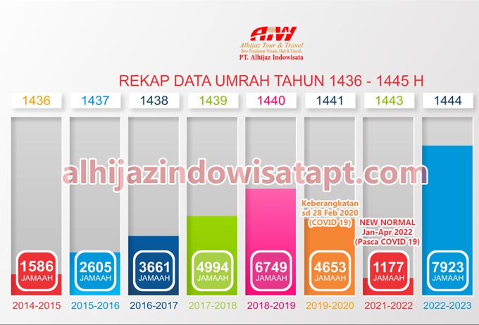 Rekap Jamaah Umroh Alhijaz Indowisata