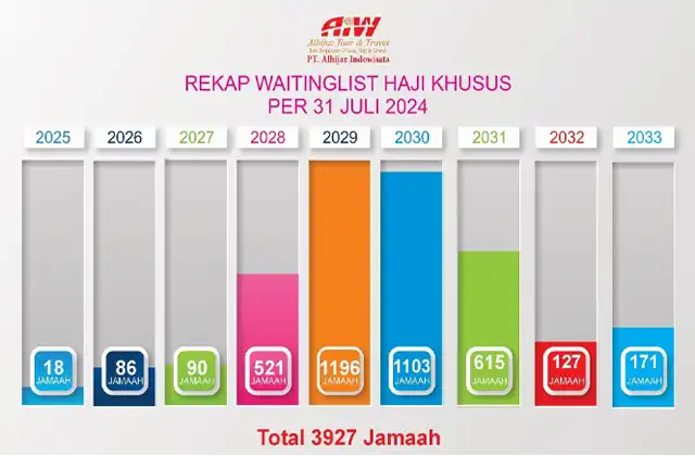 Rekap Jamaah Haji Alhijaz 2024 07